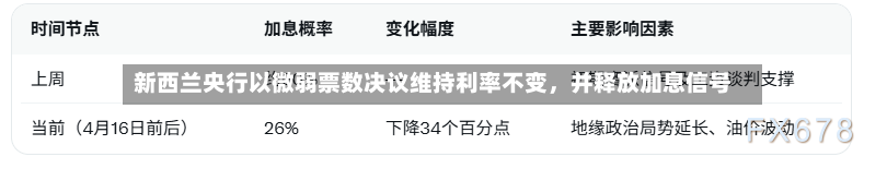 新西兰央行以微弱票数决议维持利率不变，并释放加息信号-第2张图片