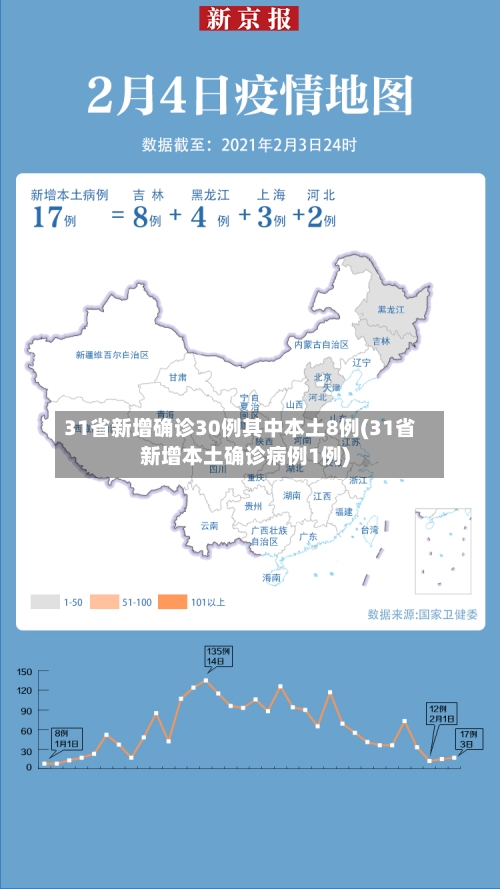 31省新增确诊30例其中本土8例(31省新增本土确诊病例1例)-第3张图片