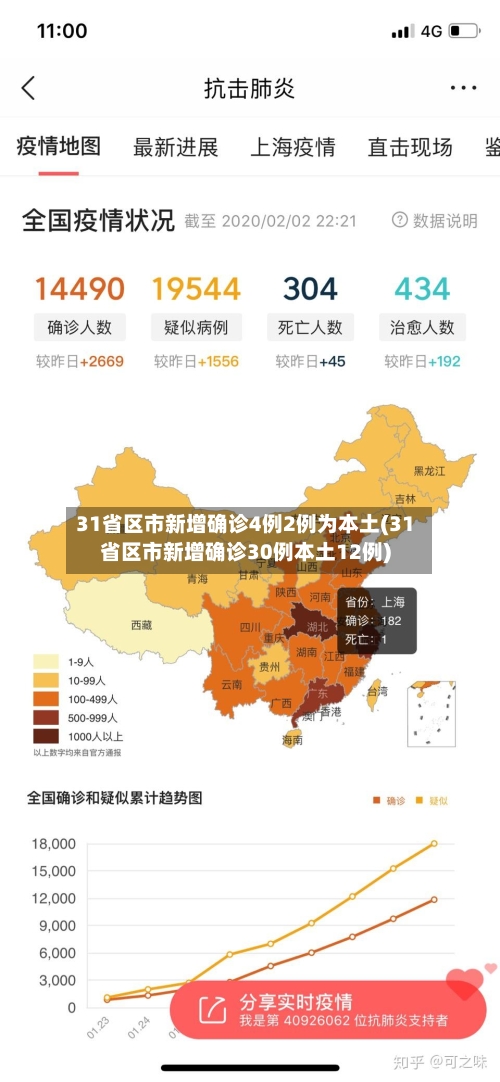 31省区市新增确诊4例2例为本土(31省区市新增确诊30例本土12例)