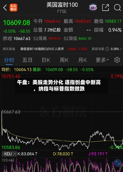 午盘：美股走势分化 道指创盘中新高	，纳指与标普指数微跌-第2张图片