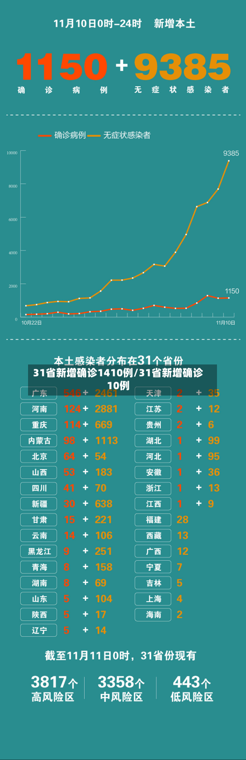 31省新增确诊1410例/31省新增确诊10例-第2张图片