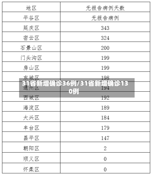 31省新增确诊36例/31省新增确诊130例-第2张图片