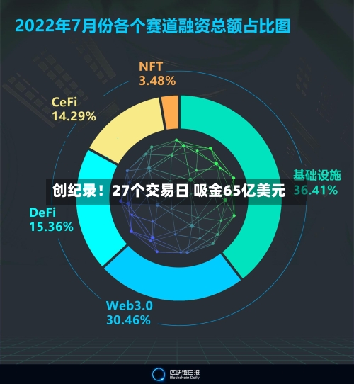 创纪录！27个交易日 吸金65亿美元