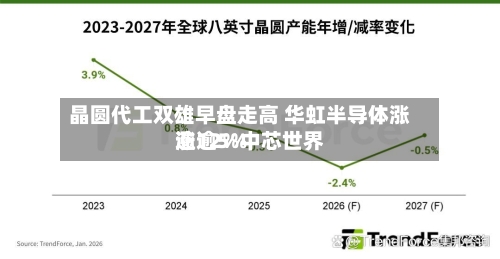 晶圆代工双雄早盘走高 华虹半导体涨逾12%中芯世界
涨逾5%