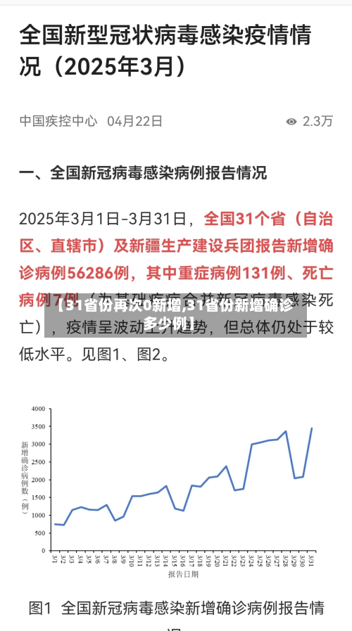 【31省份再次0新增,31省份新增确诊多少例】