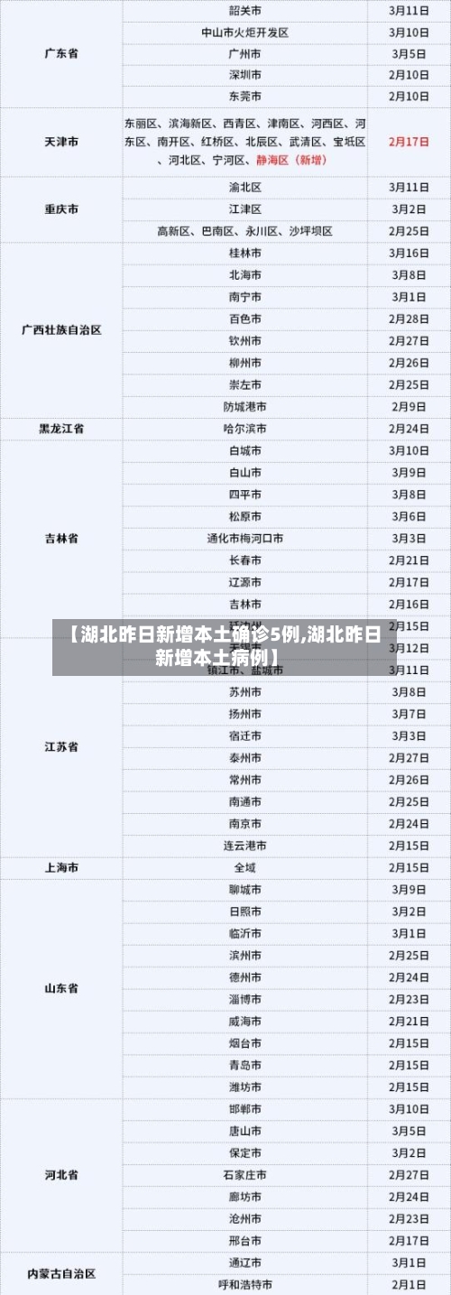 【湖北昨日新增本土确诊5例,湖北昨日新增本土病例】-第2张图片