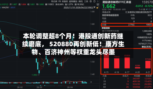 本轮调整超8个月！港股通创新药继续磨底， 520880再创新低！康方生物、百济神州等权重龙头尽墨-第2张图片