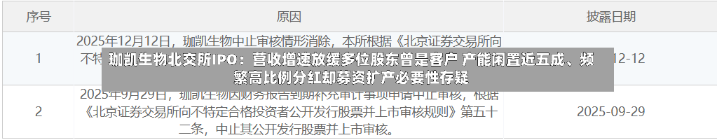 珈凯生物北交所IPO：营收增速放缓多位股东曾是客户 产能闲置近五成、频繁高比例分红却募资扩产必要性存疑-第3张图片