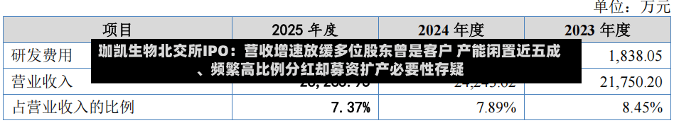 珈凯生物北交所IPO:营收增速放缓多位股东曾是客户 产能闲置近五成、频繁高比例分红却募资扩产必要性存疑