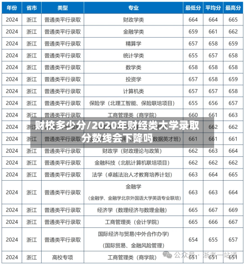 财校多少分/2020年财经类大学录取分数线会下降吗