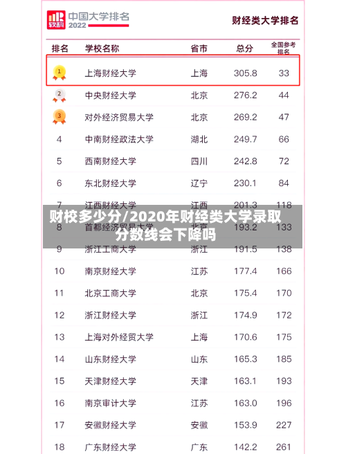 财校多少分/2020年财经类大学录取分数线会下降吗-第2张图片